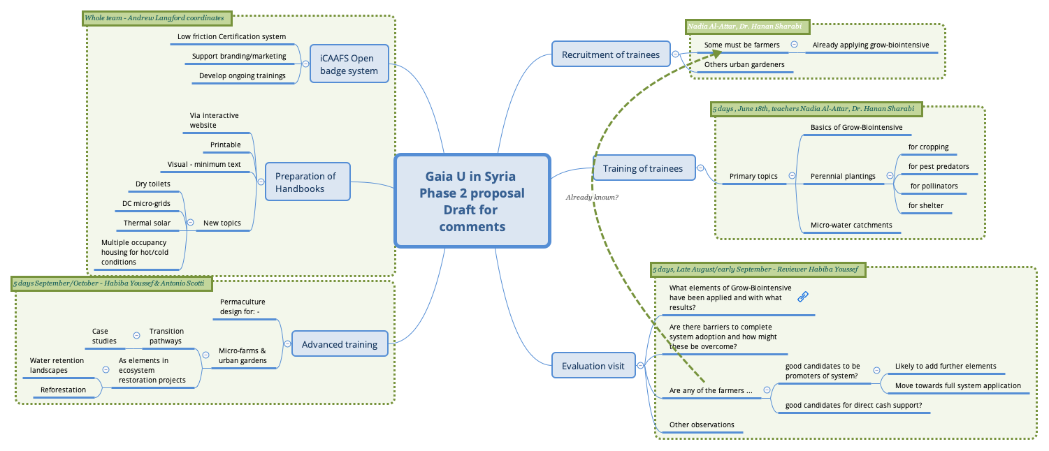 Gaia U in Syria Phase 2 proposal Draft for comments preview 1
