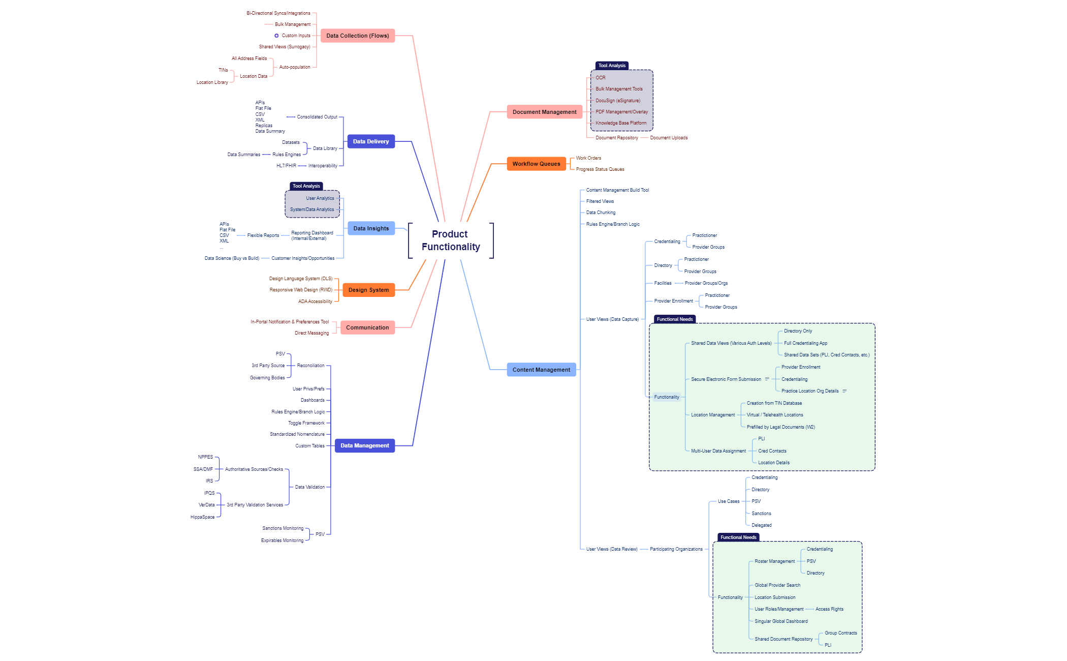 Business Plan - XMind Template