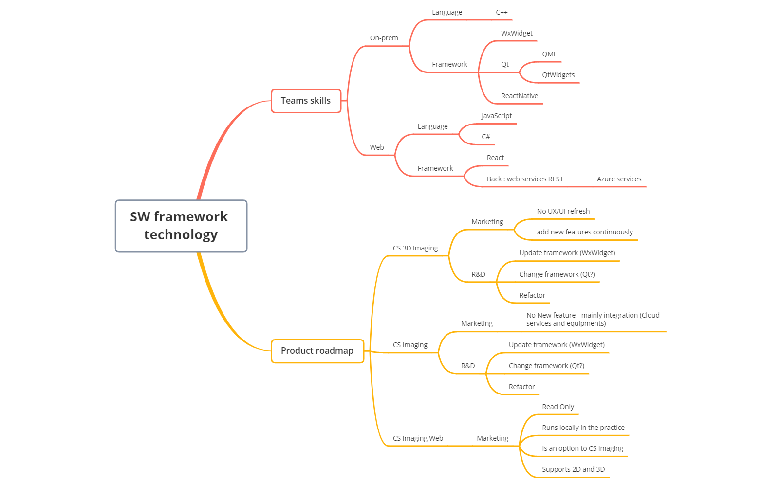 Swe Roadmap SW technology & roadmap - XMind Template