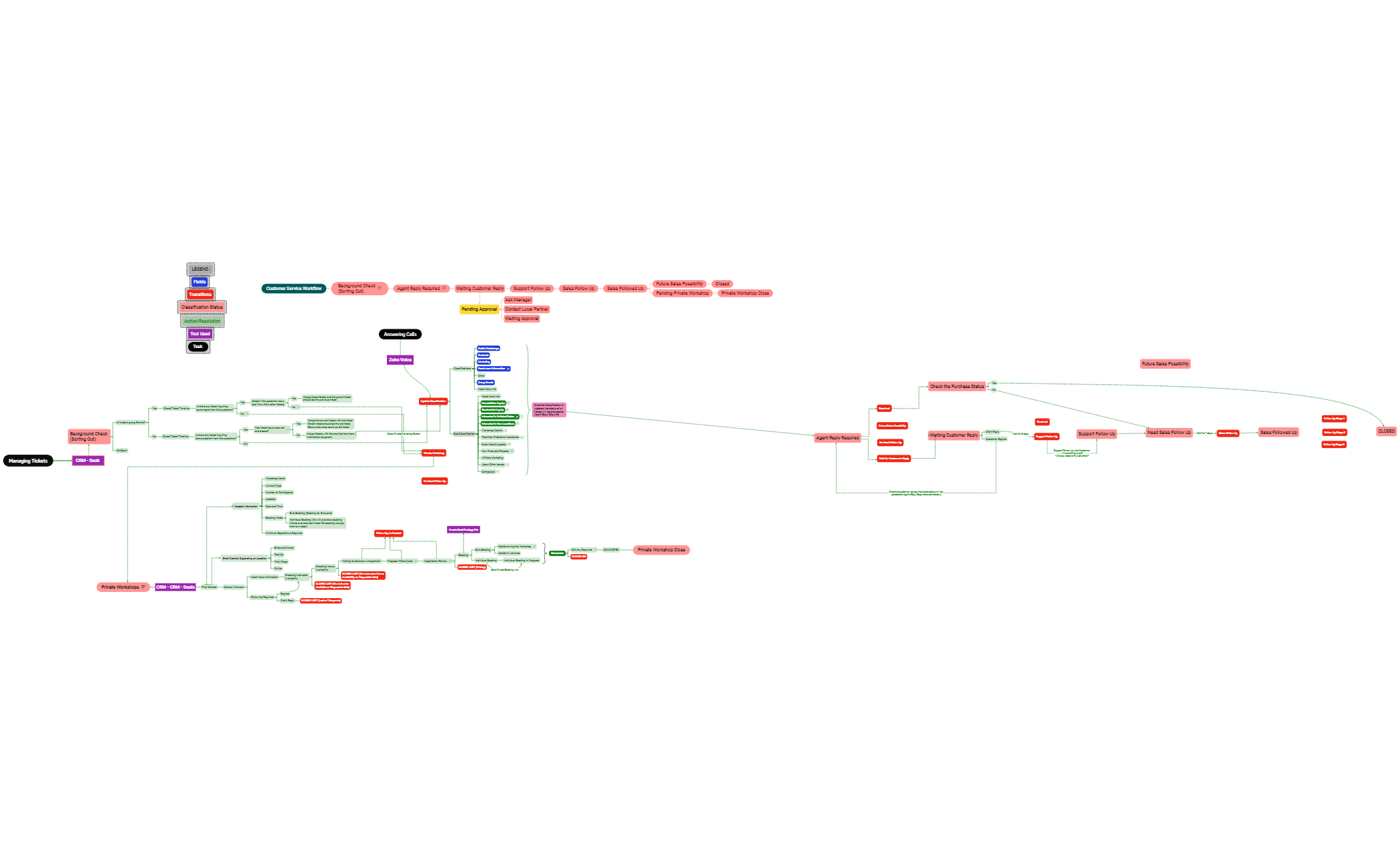 Mosaic Art Studio USA - Business Process preview 1