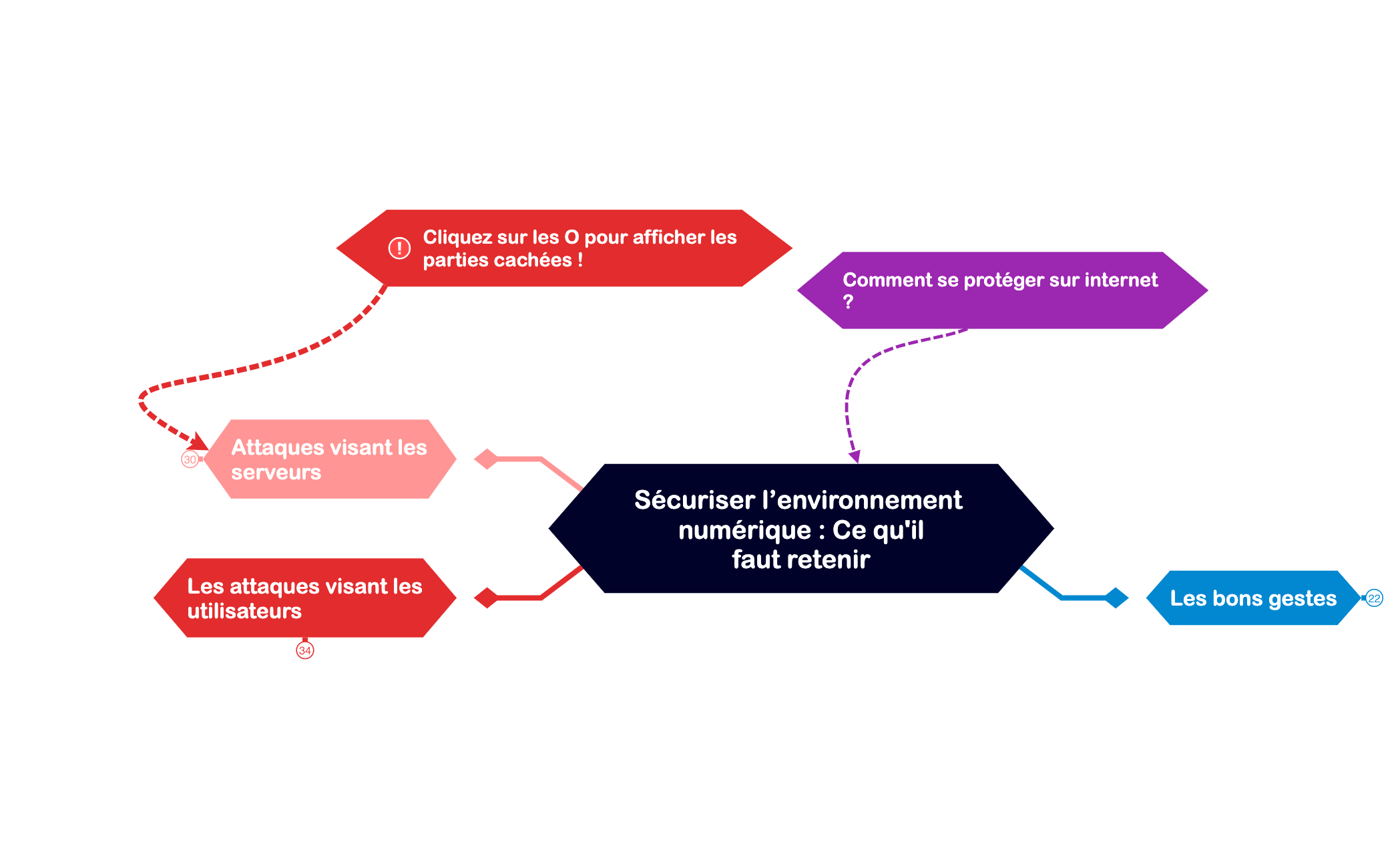 Sécuriser l’environnement numérique  Ce qu'ilfaut retenir preview 1