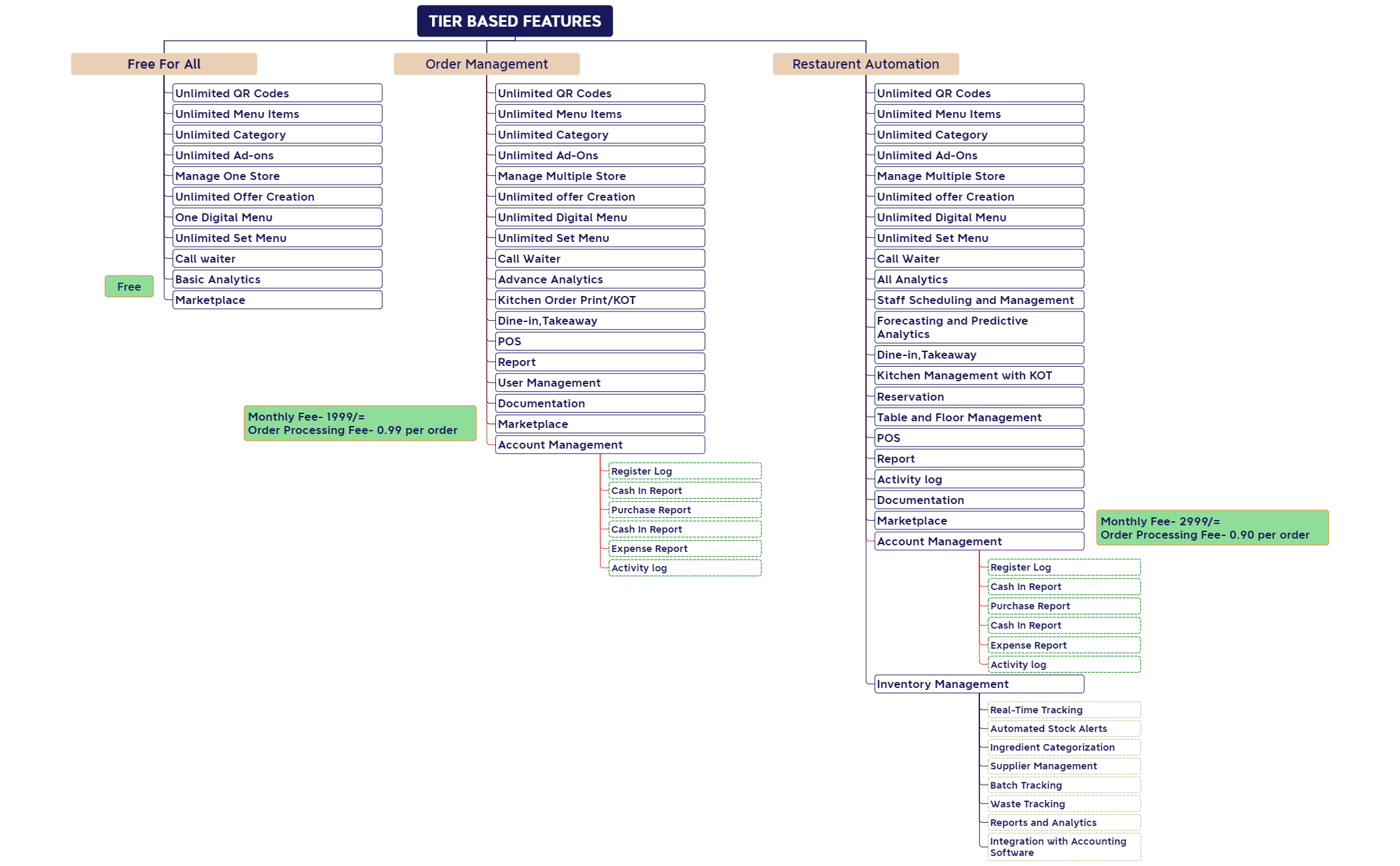 Tier Based Features for M3 preview 1
