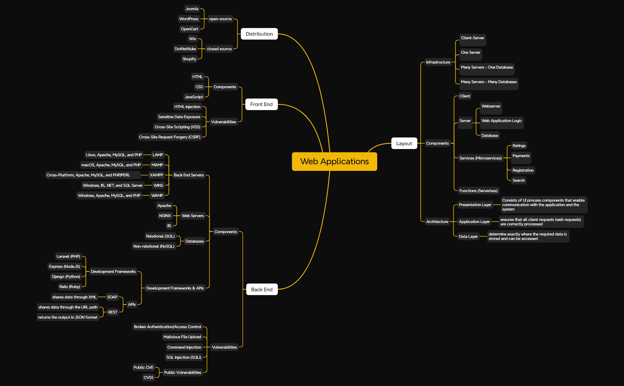 Web Applications - XMind Template