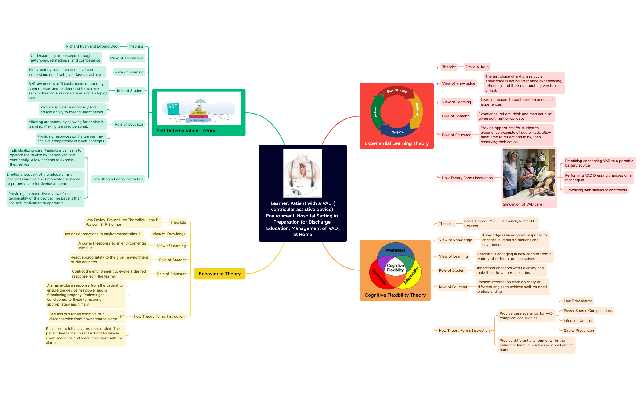 VAD Concept MAP - XMind Template