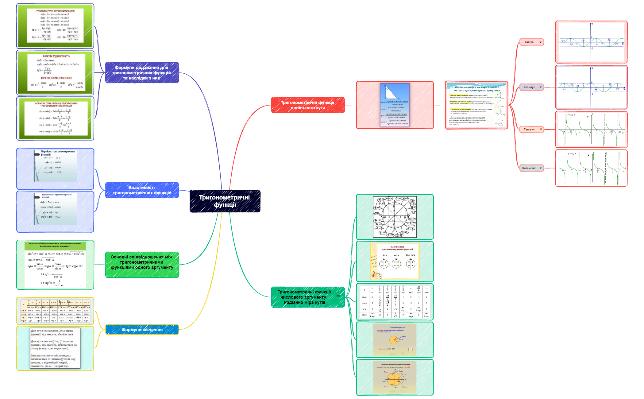 Тригонометричні функції preview 1