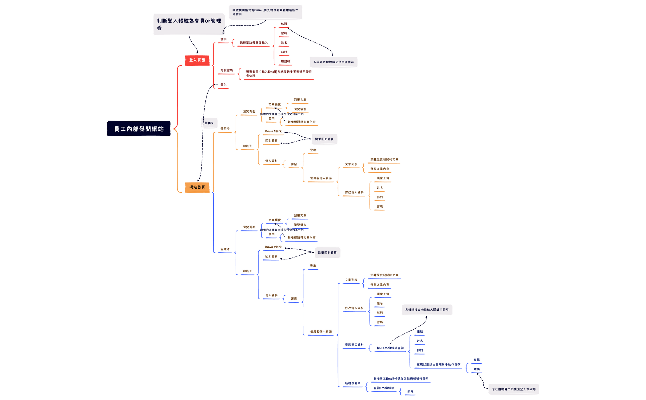 無標題 - XMind Template