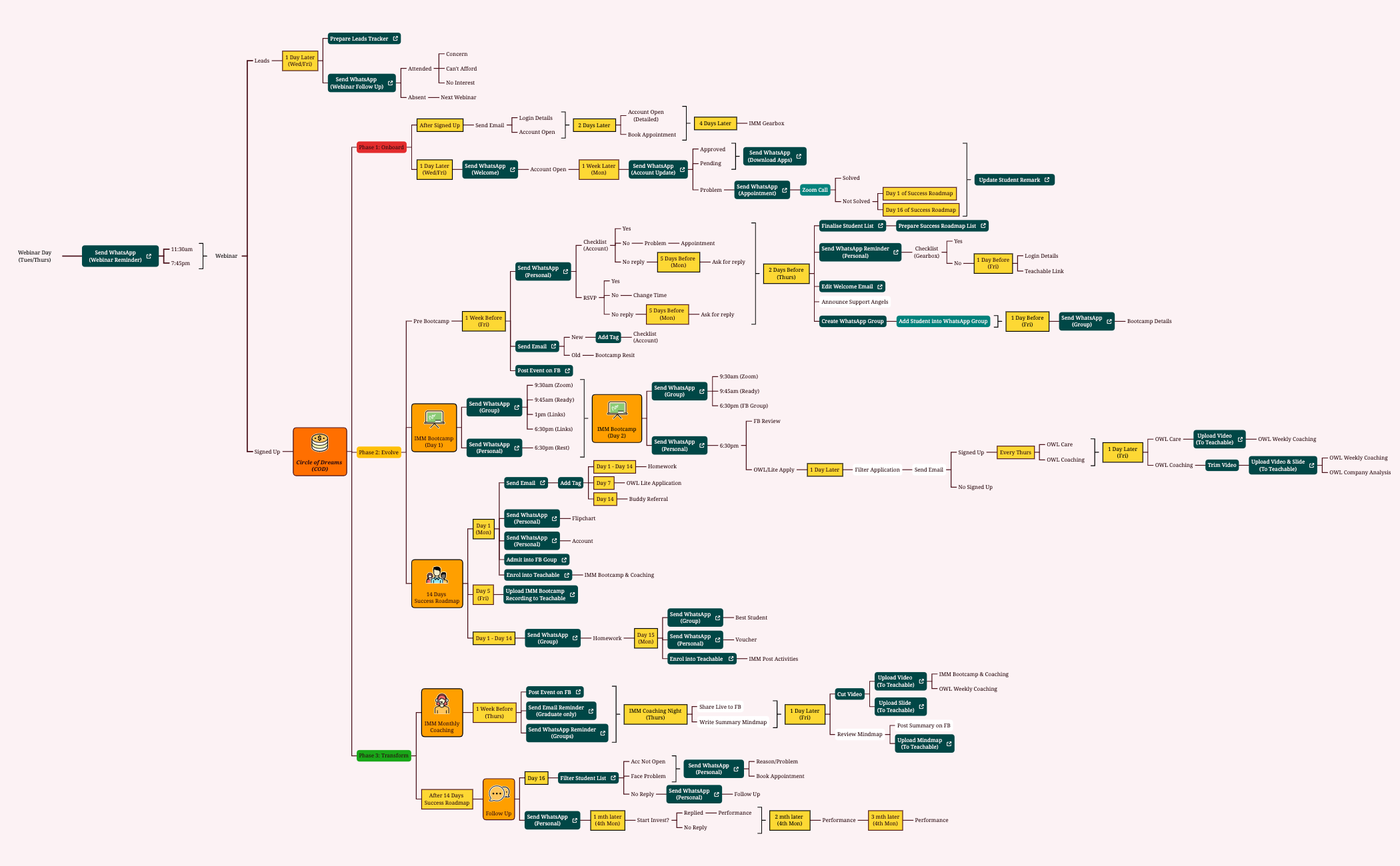 SCG Process Cycle preview 1