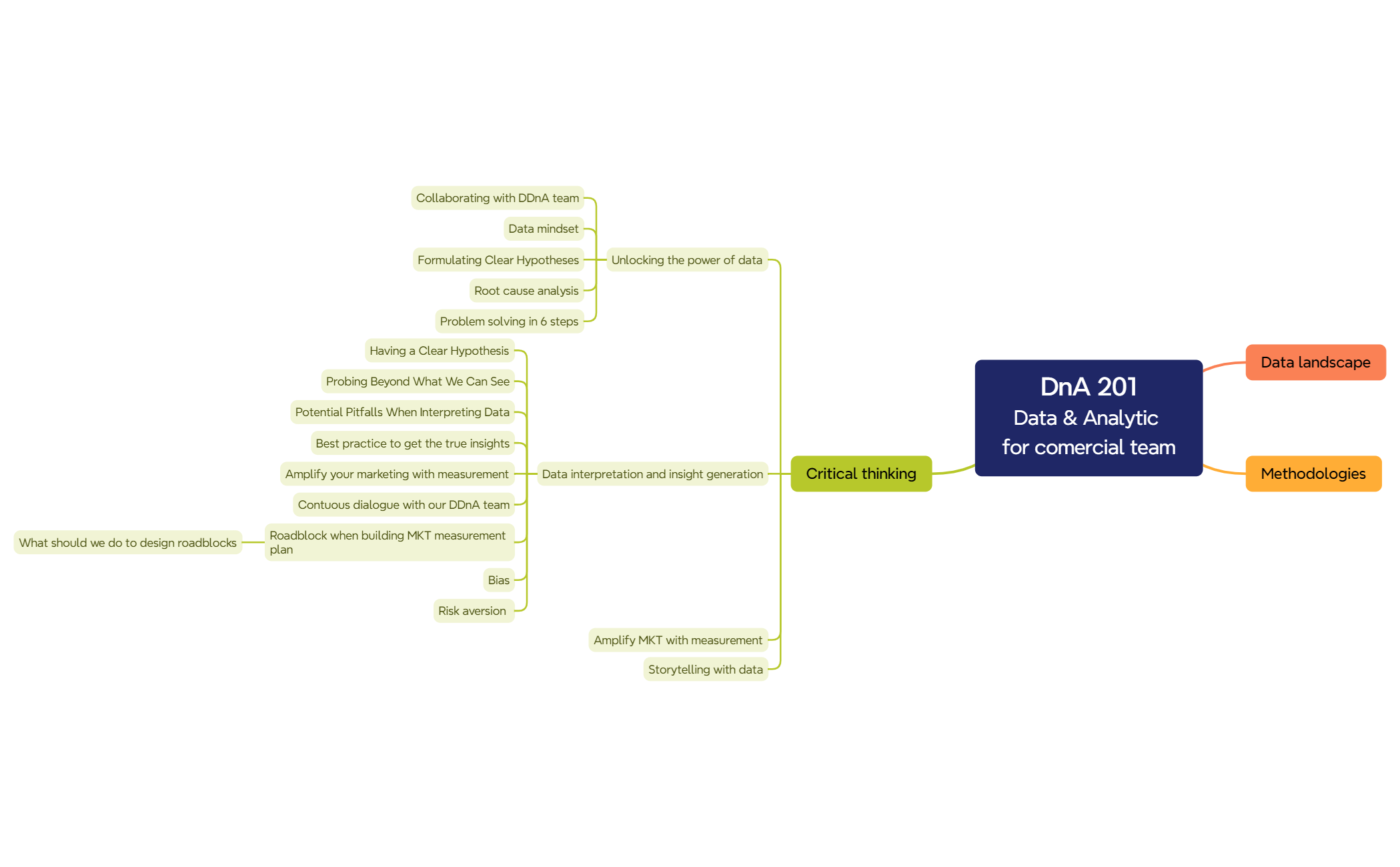 Mind Map - XMind Template