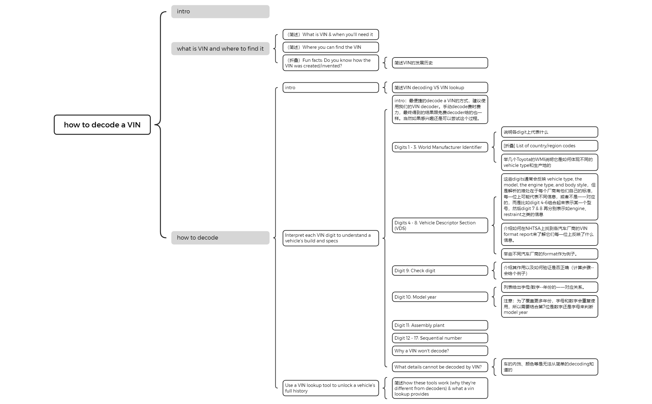 how to decode a VIN - XMind Template