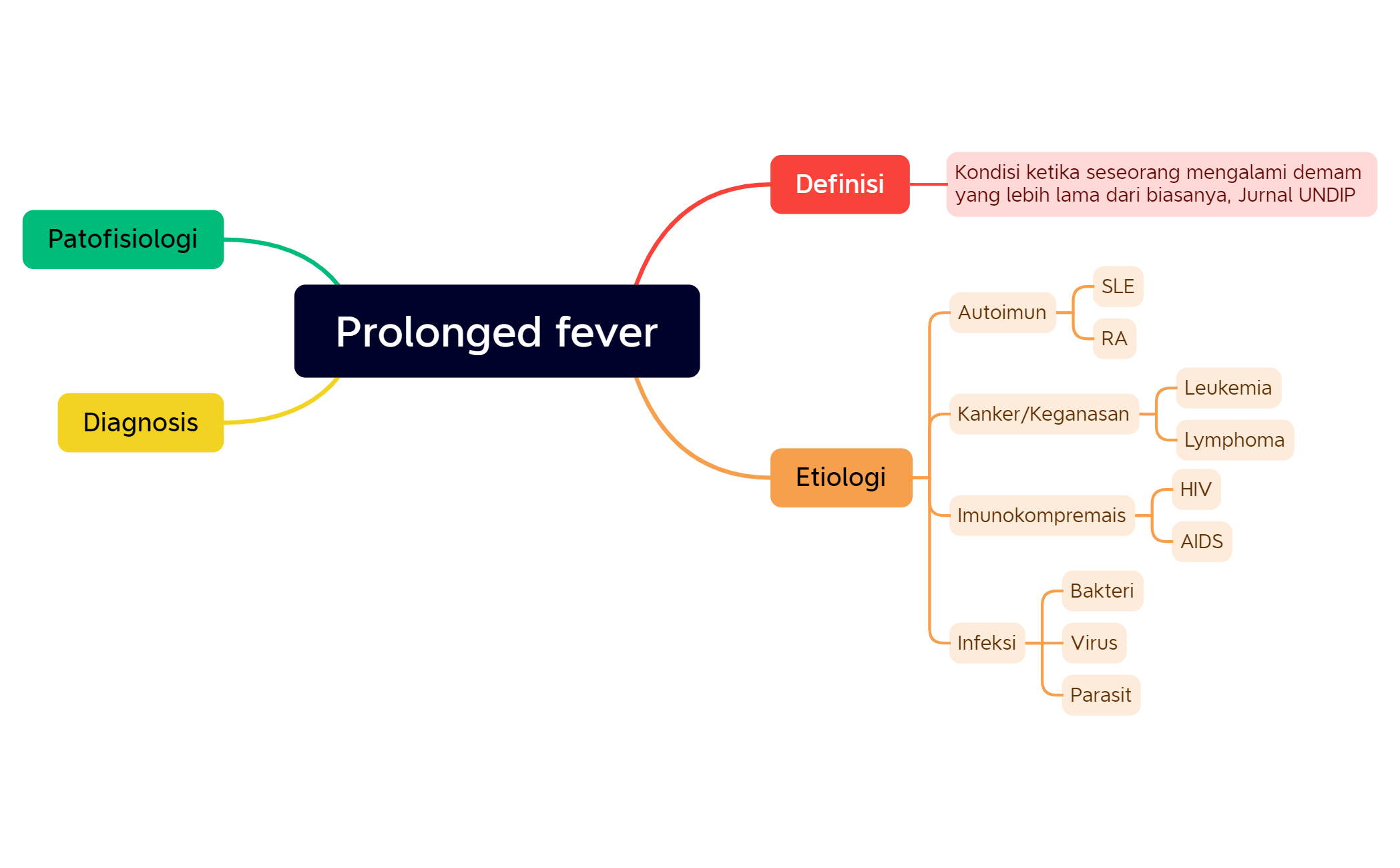 Prolong Def Prolonged fever - XMind Template