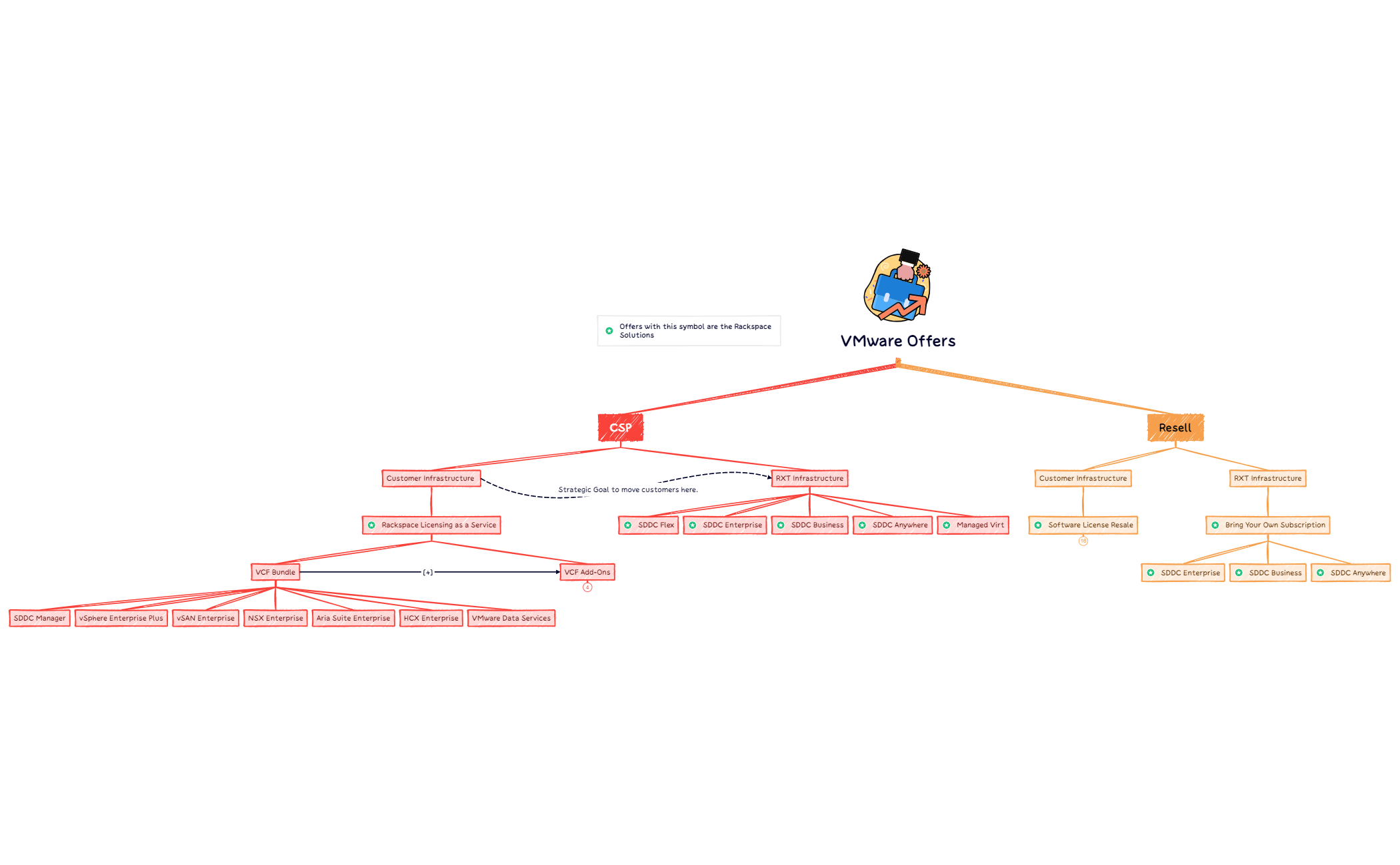 VMware_offer_hierarchy preview 1