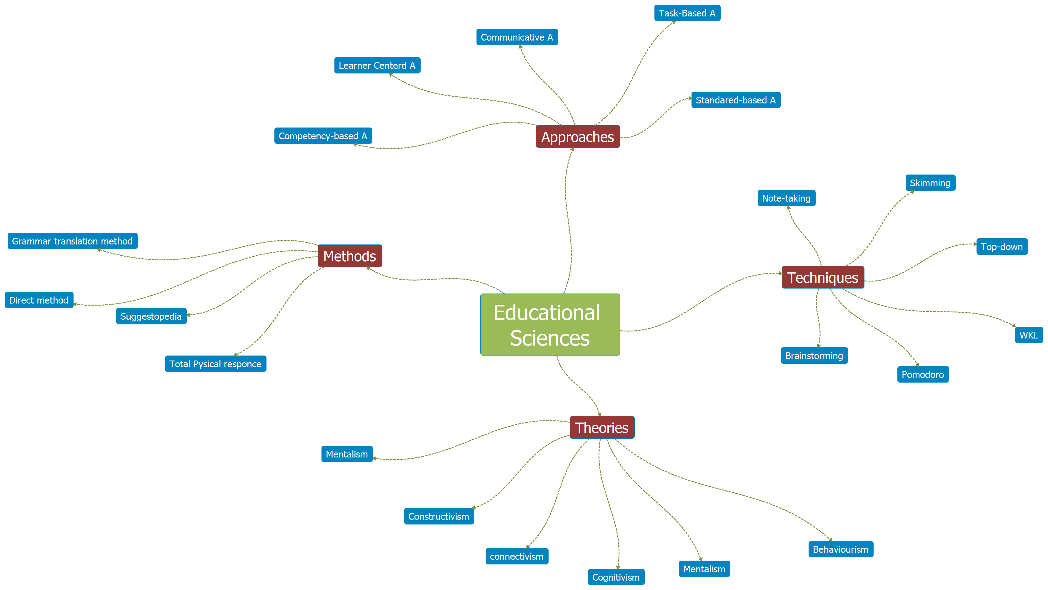 Educational Sciences - XMind Template