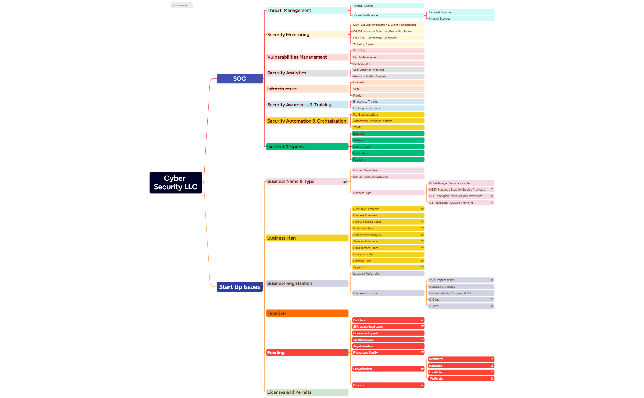 Cyber Security LLC - XMind Template