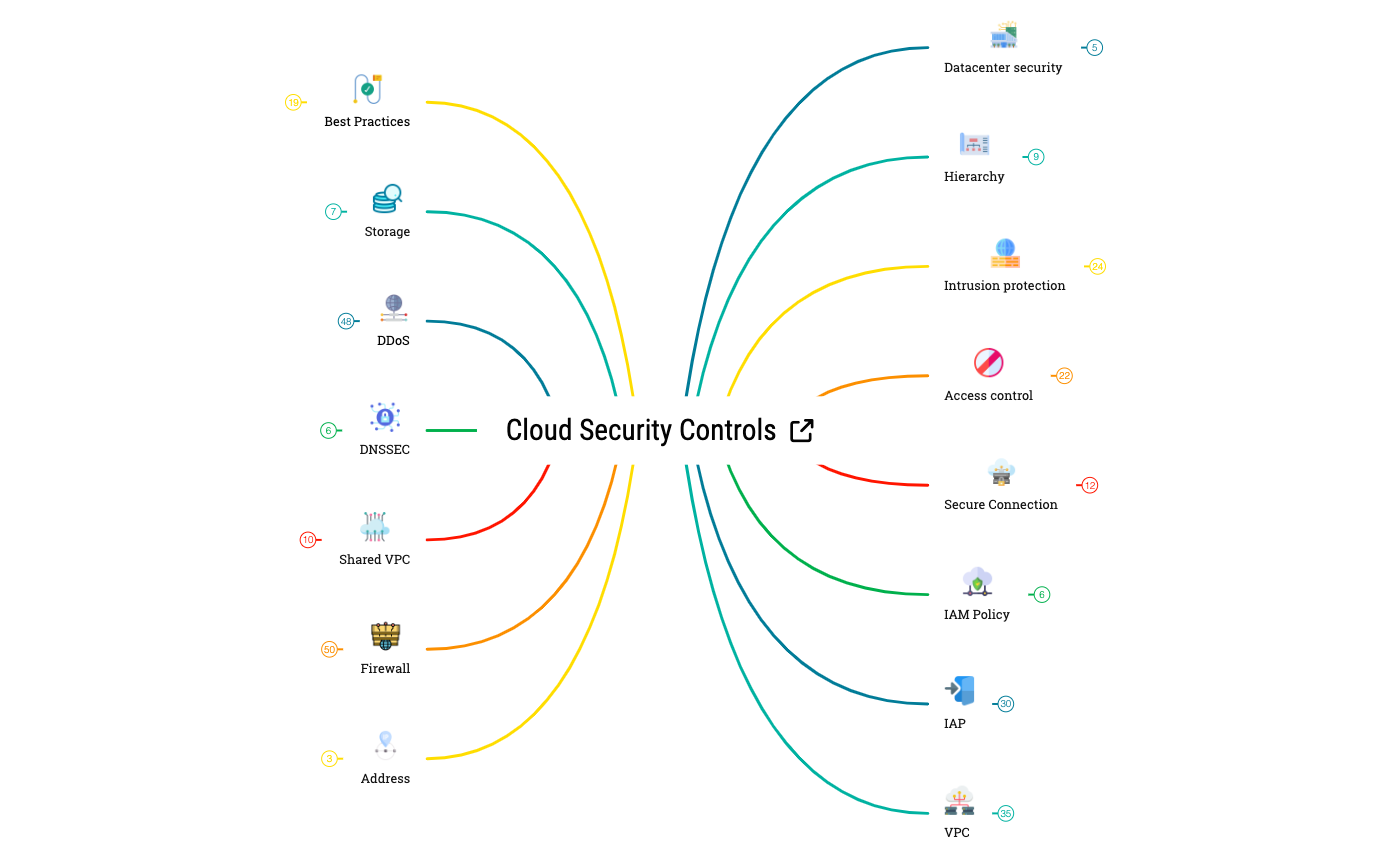 Cloud Security Controls preview 1