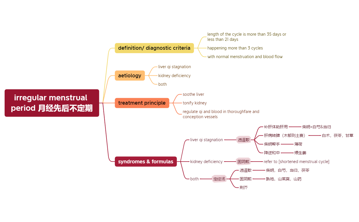 irregular menstrual period 月经先后不定期 preview 1