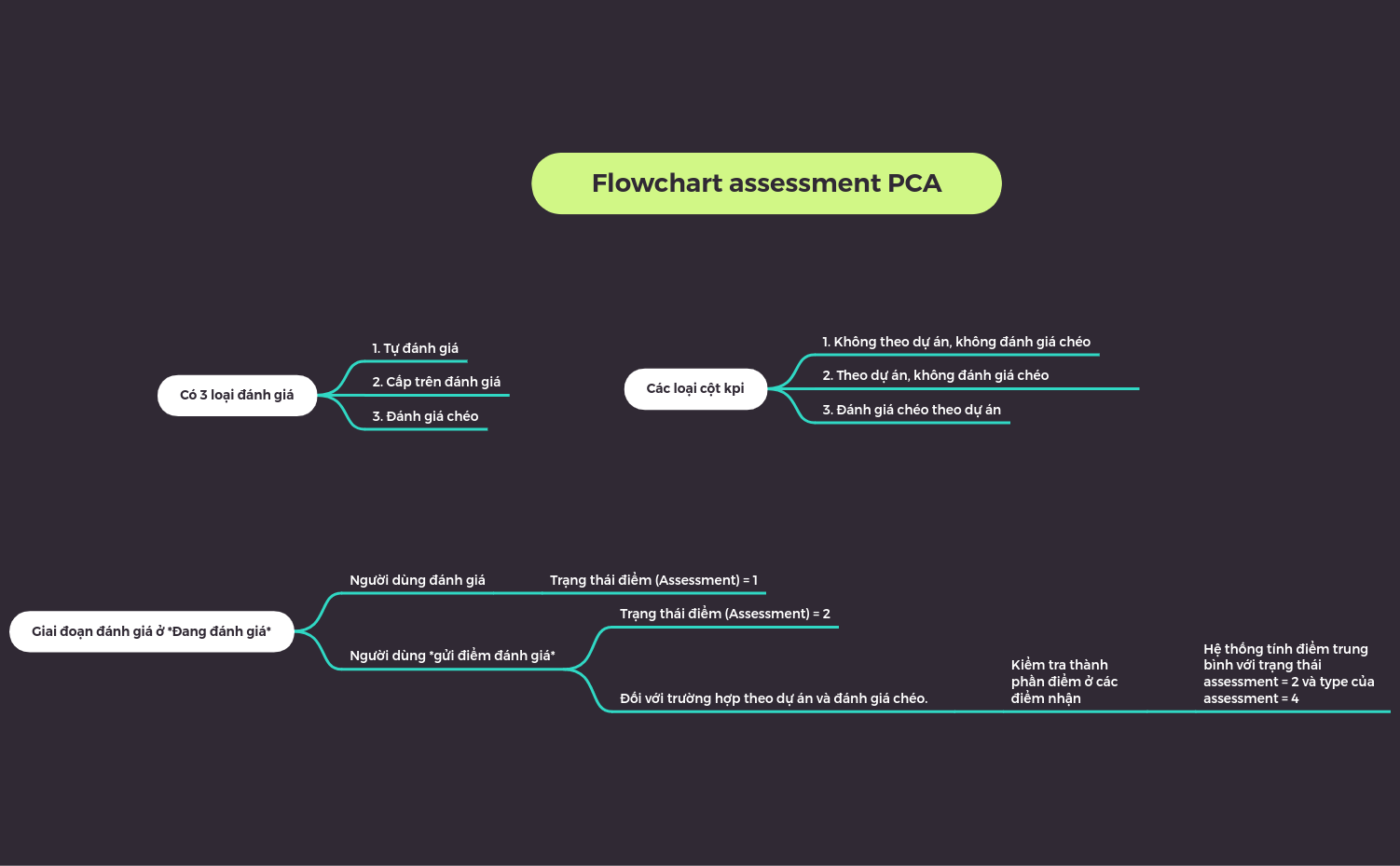 Flowchart assessment PCA - XMind Template