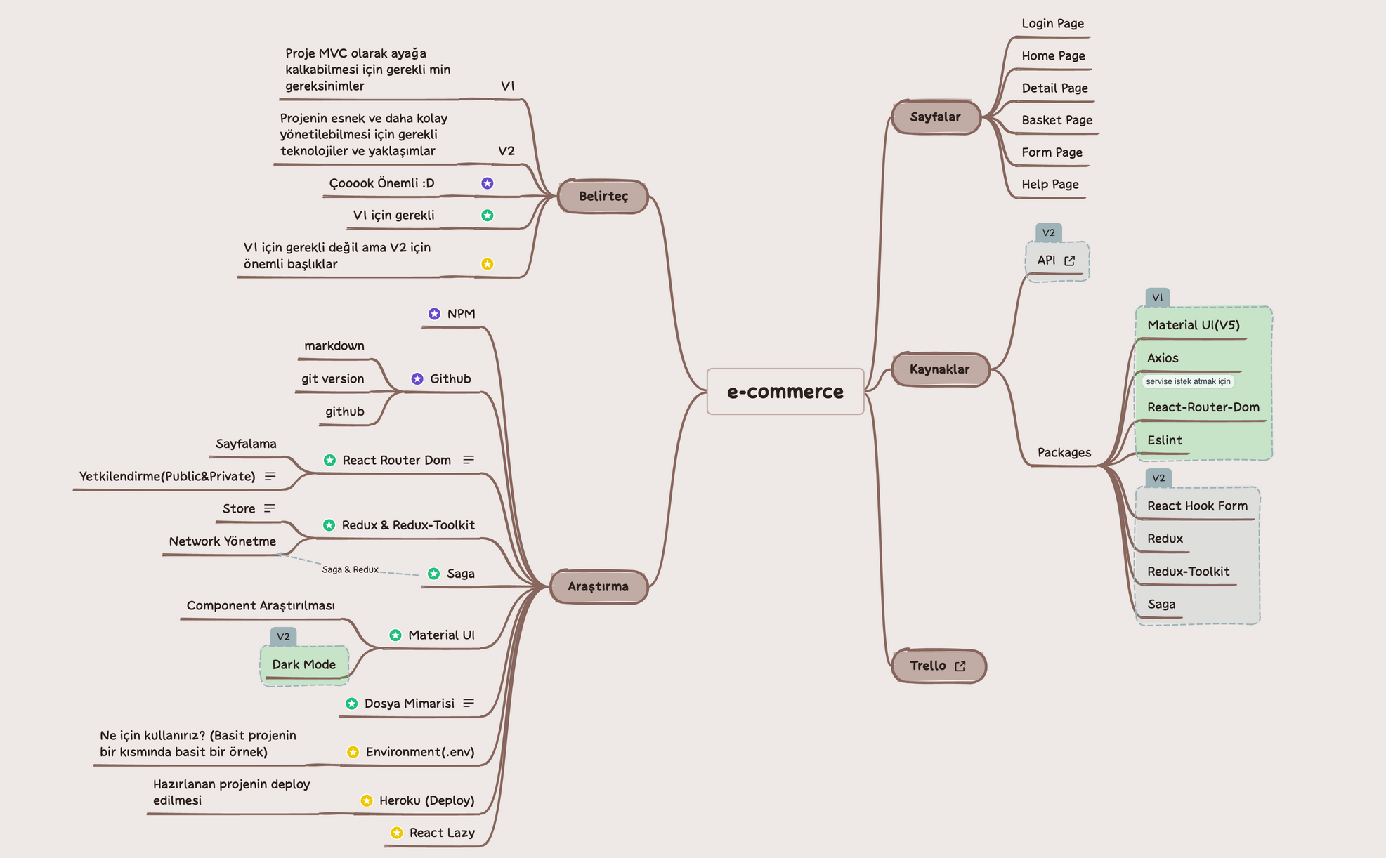 commerce(FakeApi).xmind preview 1