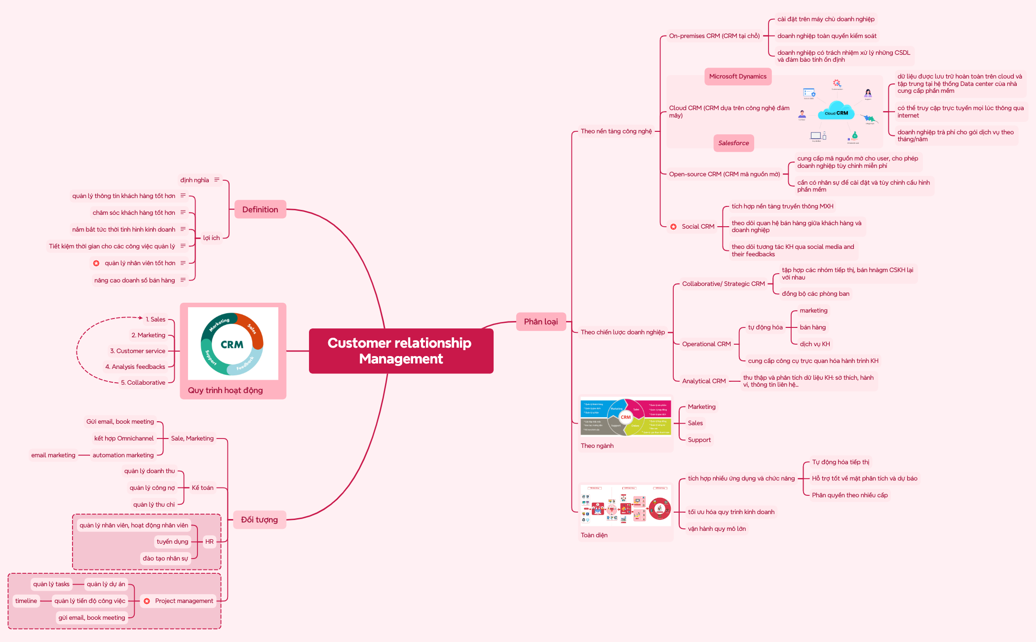 Overview - XMind Template