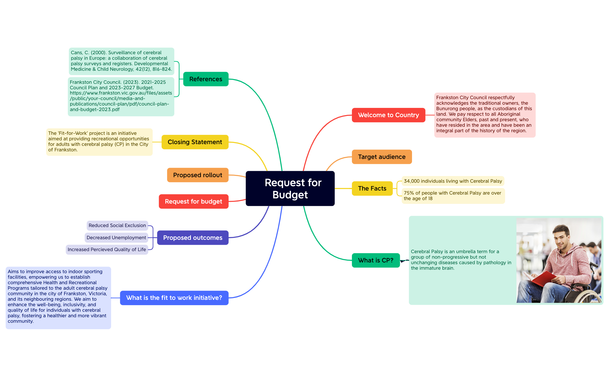 Request for Budget - XMind Template
