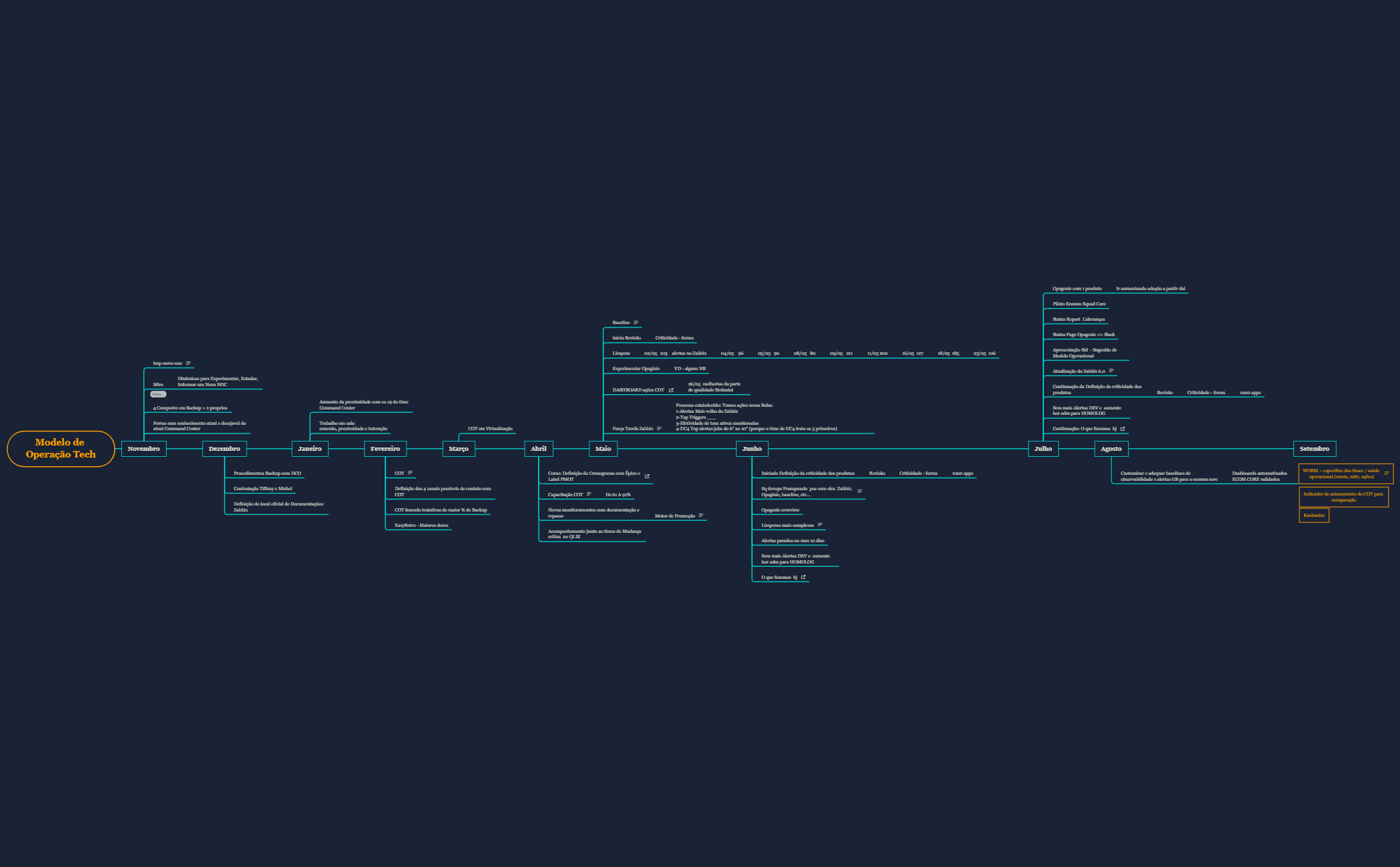 linha do tempo Modelo de Operação Tech preview 1