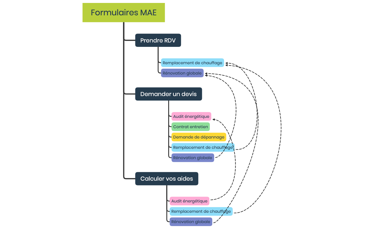 MAE_Récap formulaires preview 1