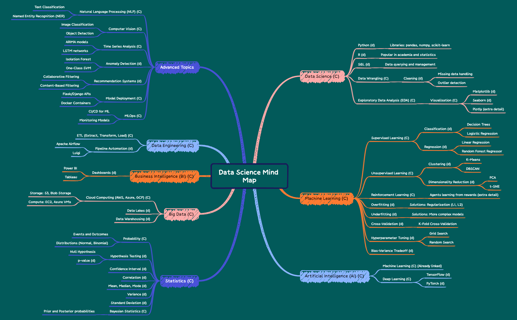 Data Science Mind Map preview 1