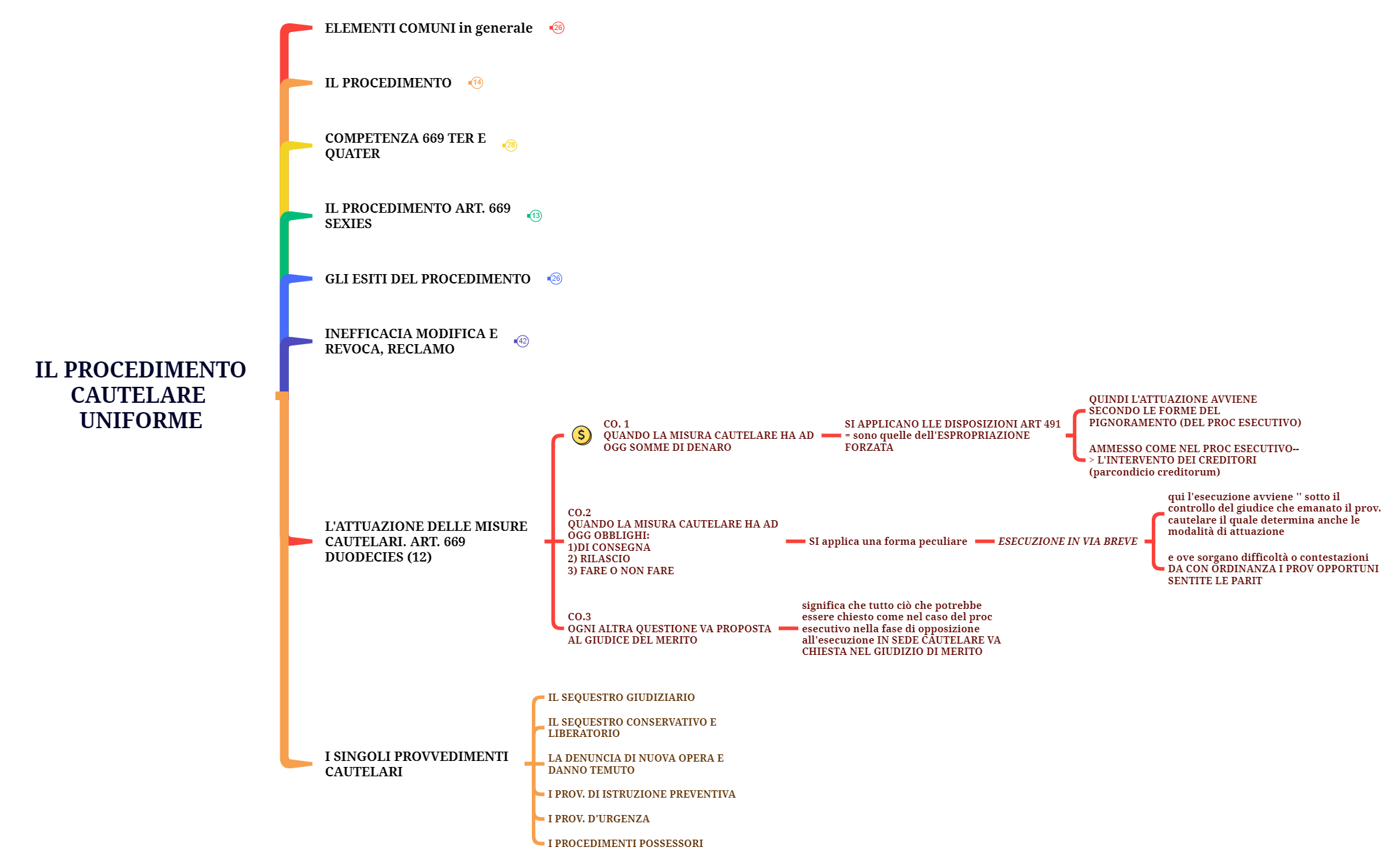 IL PROCEDIMENTO CAUTELARE  UNIFORME  preview 1