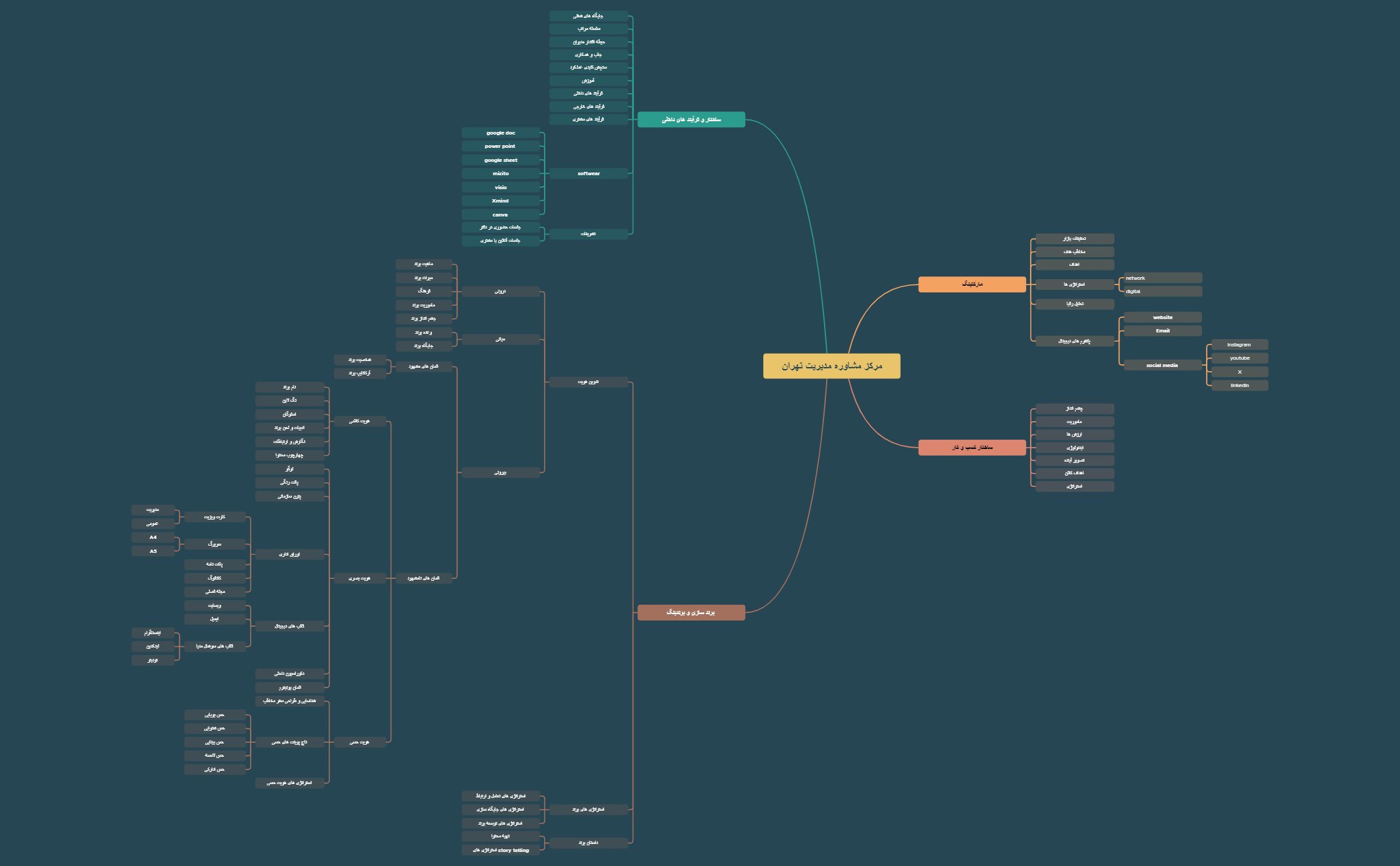 Map 1 - XMind Template