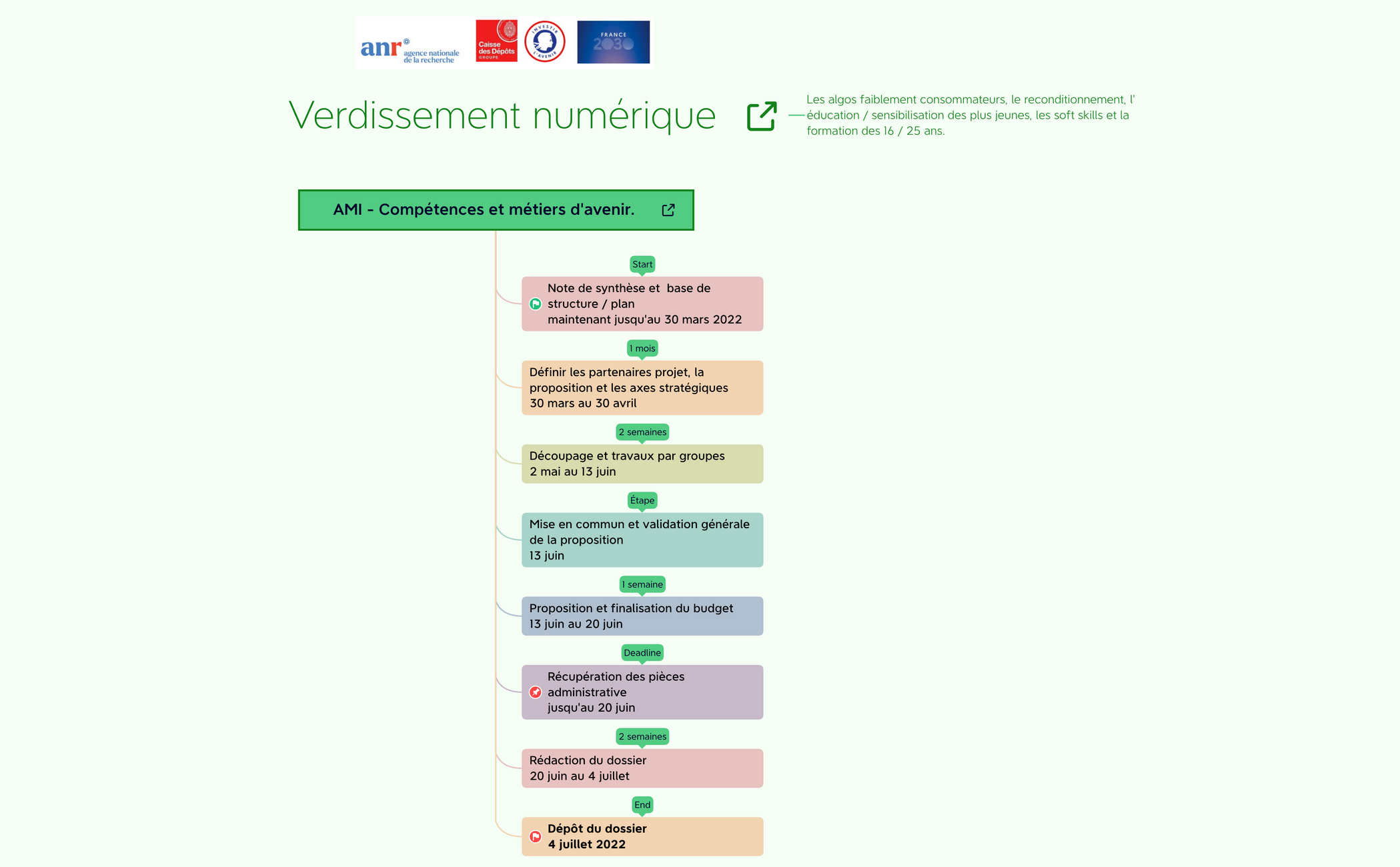 AMI - Compétences et métiers d'avenir. - XMind Template