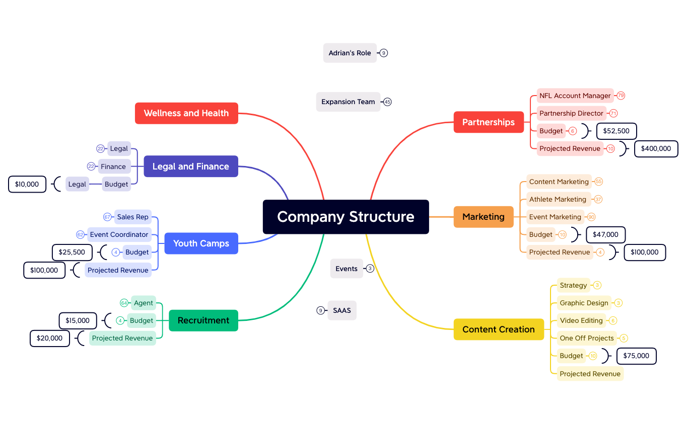 Company Structure - XMind Template