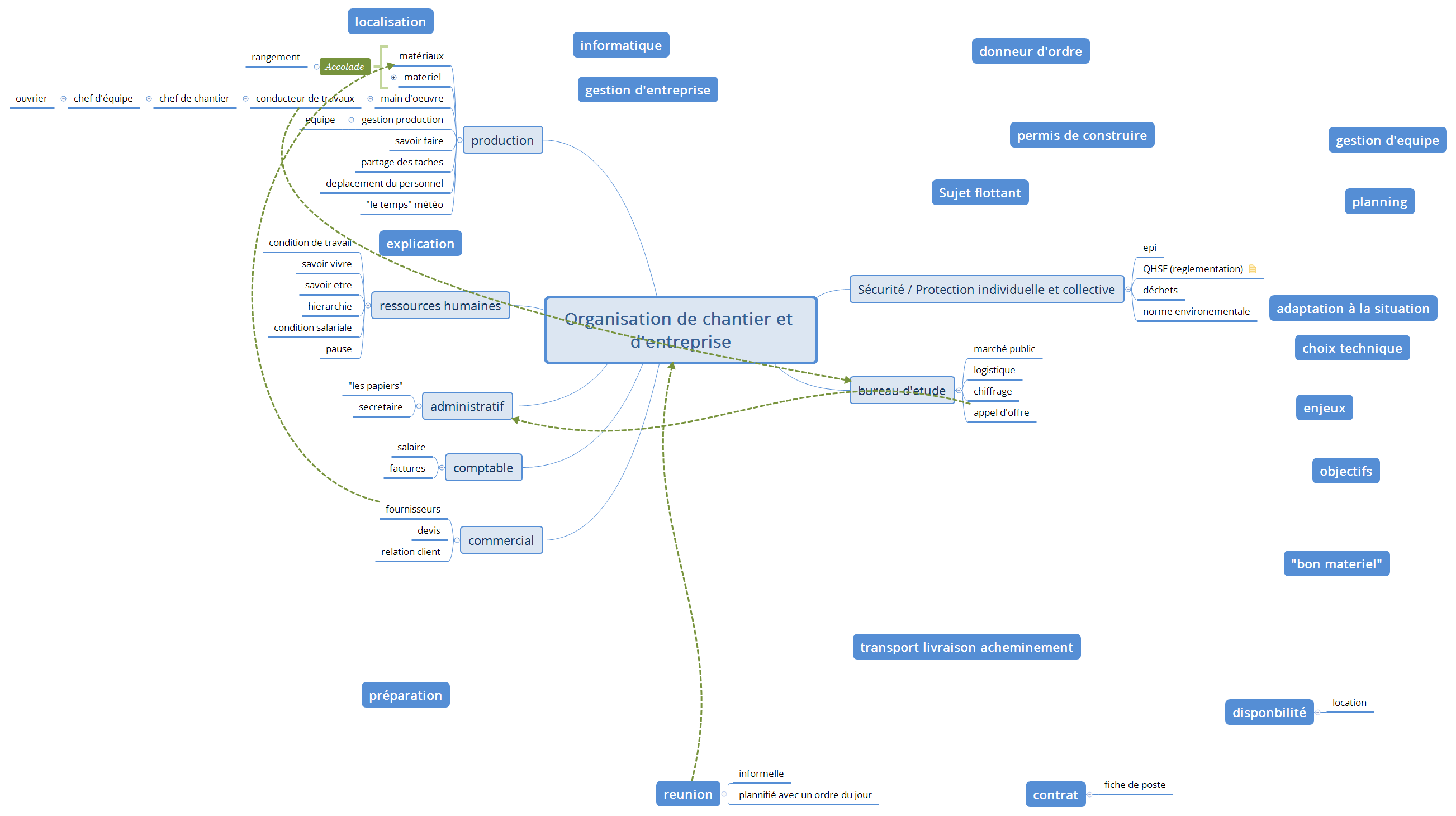 Organisation de chantier et Organisation de chantier preview 1