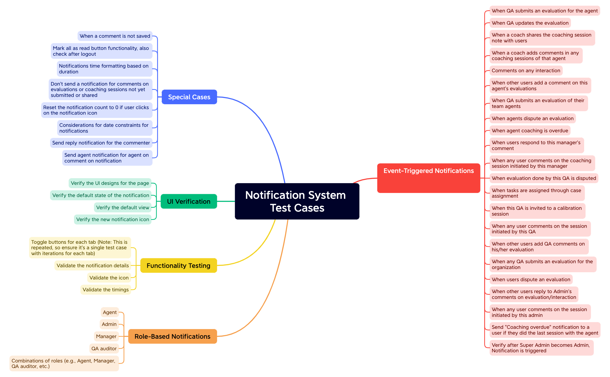 Notification System Test Cases preview 1
