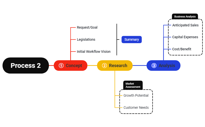 Process template - XMind Template