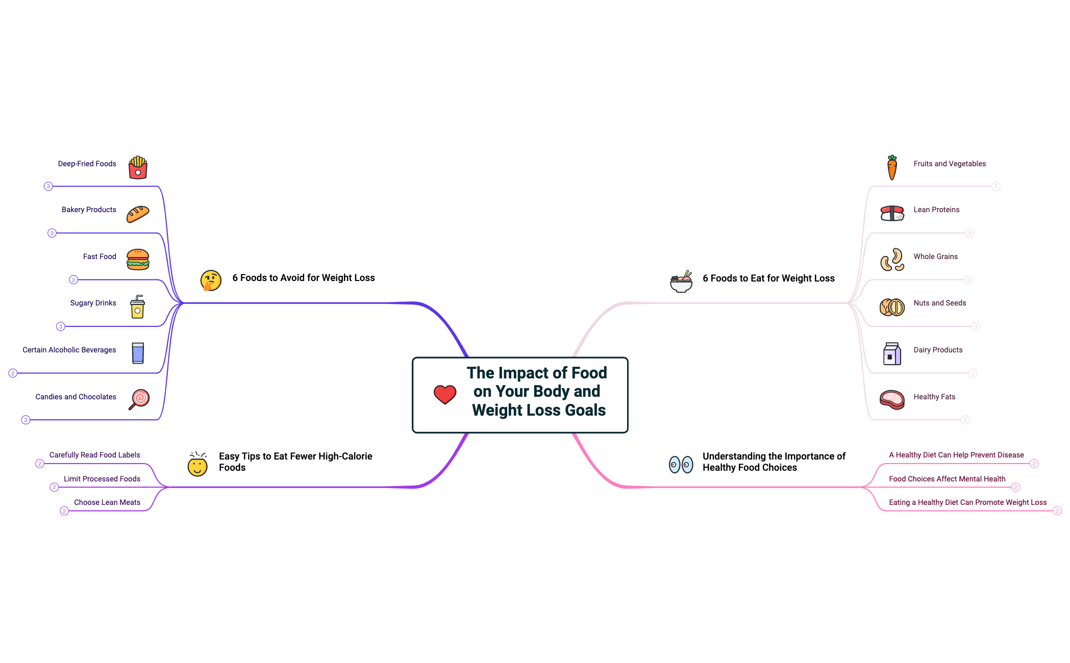 The Impact of Food on Your Body and Weight Loss Goals preview 1