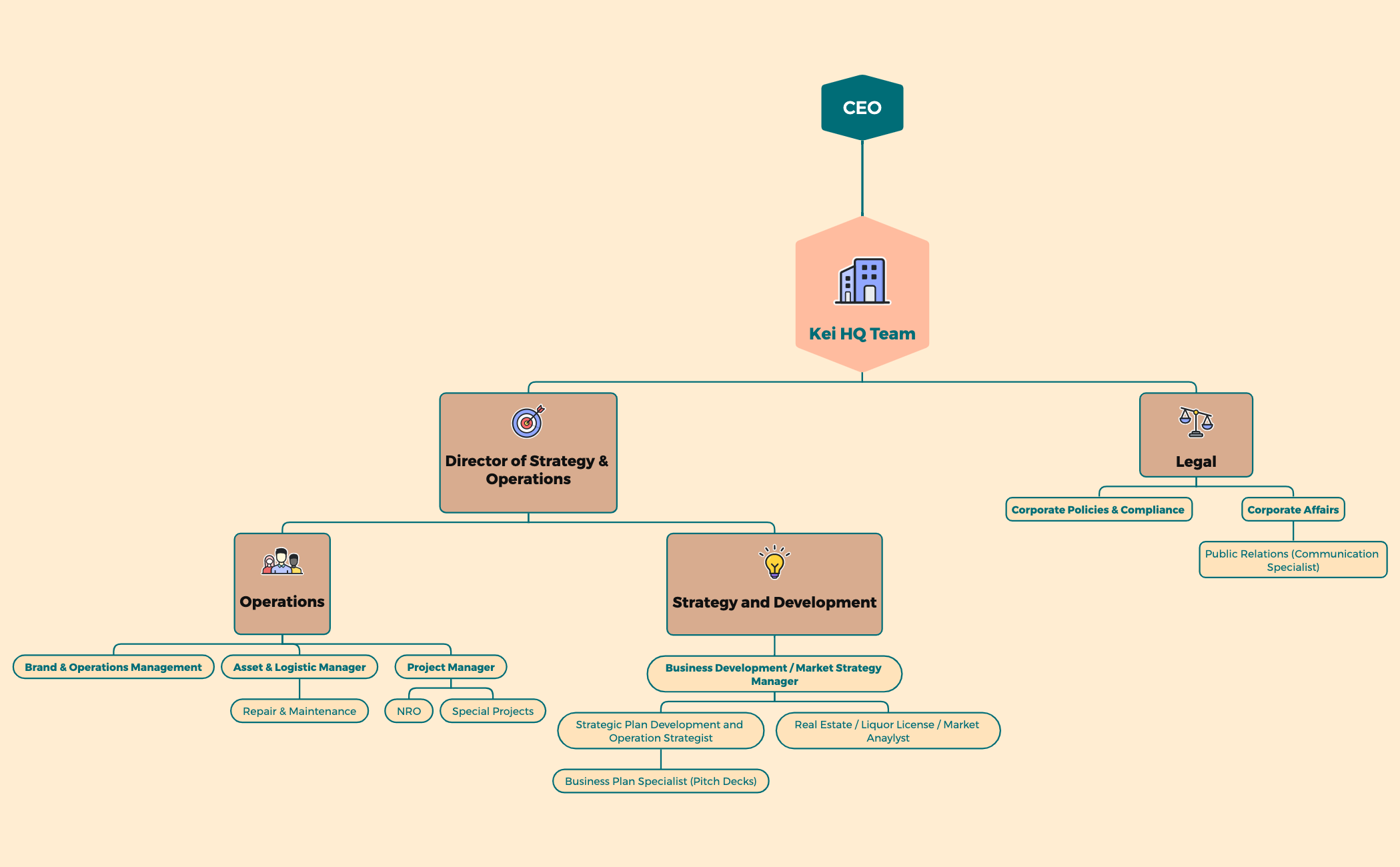 Company Structure - XMind Template