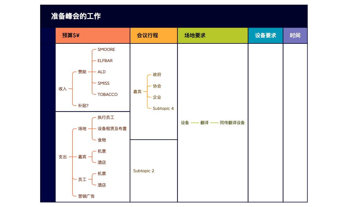 准备国际峰会的工作.xmind preview 1