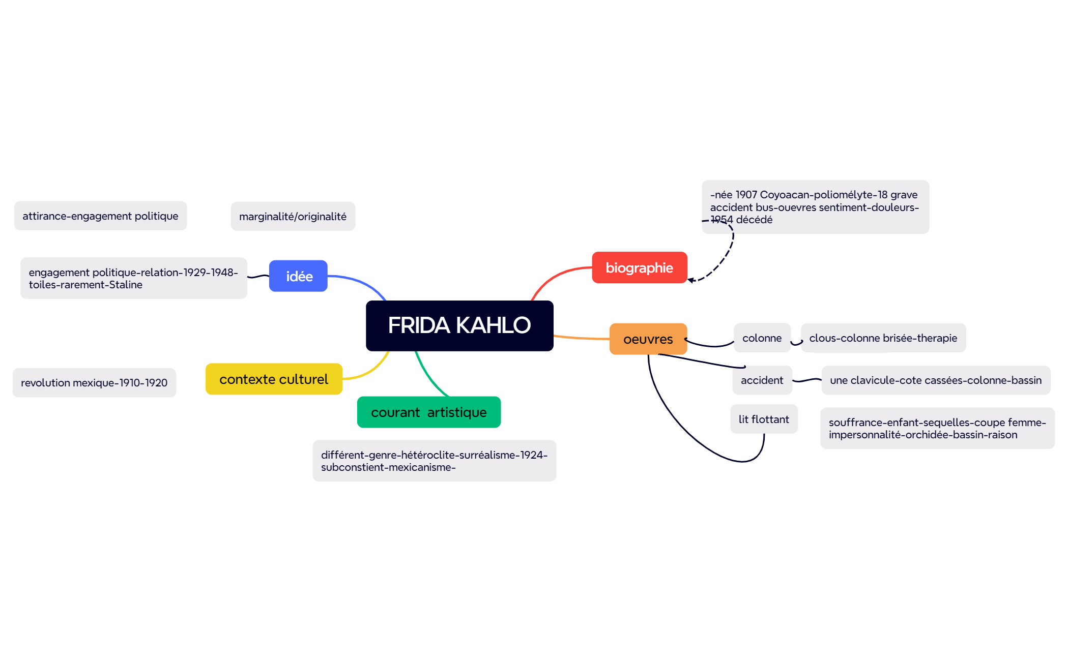 Carte Mentale preview 1