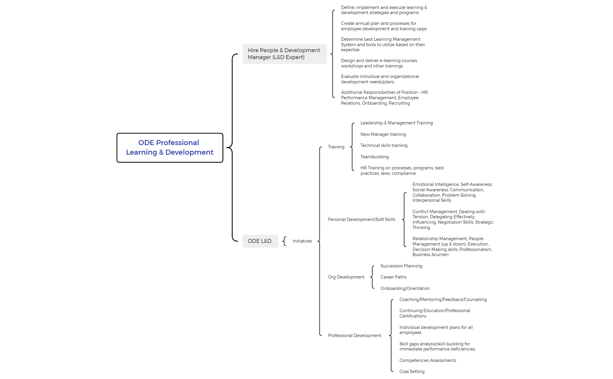 ODE Professional Learning & Development - XMind Template
