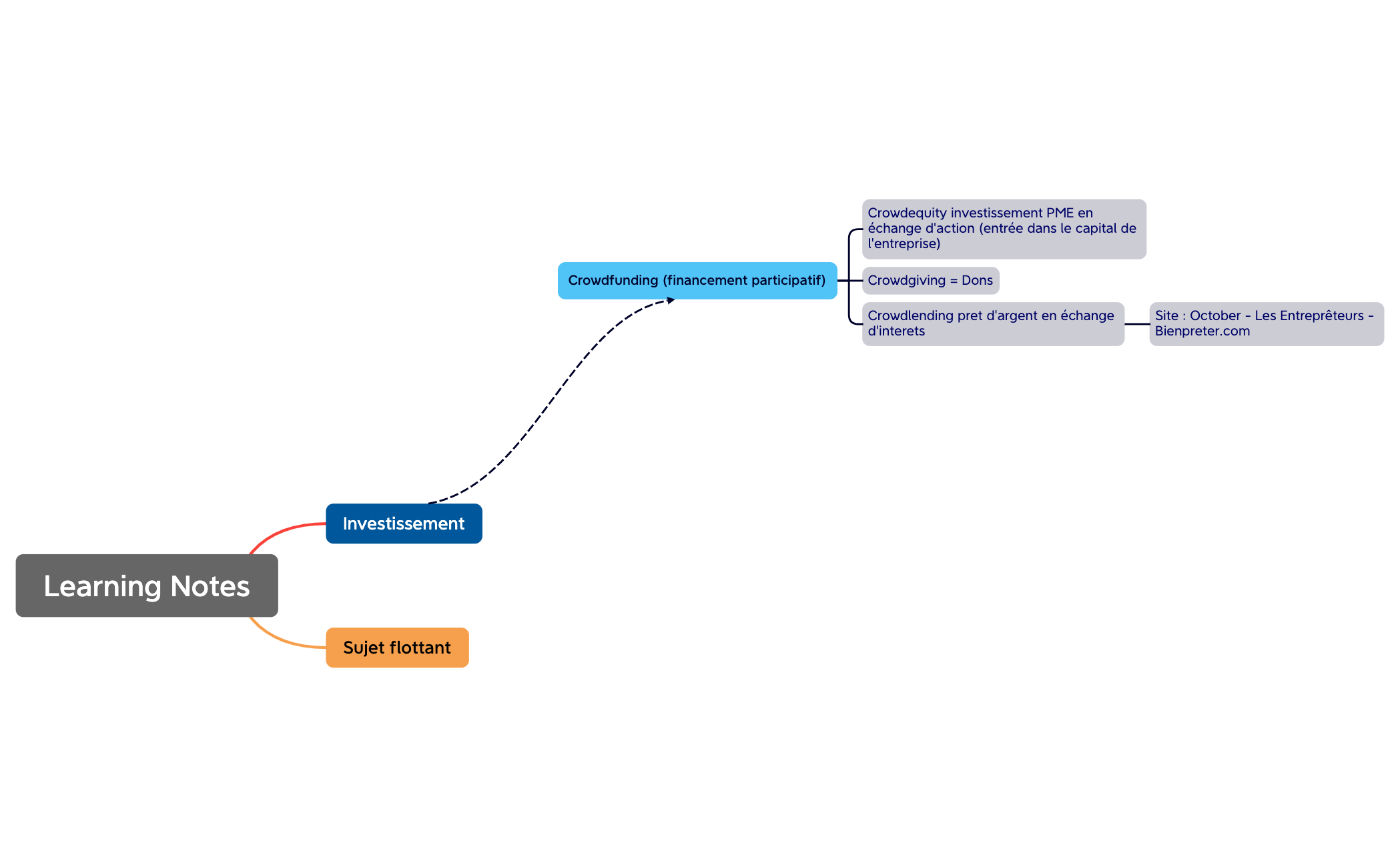 Learning Notes - XMind Template