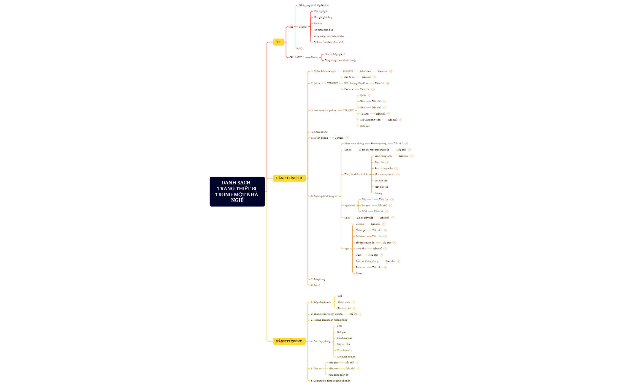 MINDMAP TẤT CẢ TRANG THIẾT BỊ TRONG NHÀ NGHỈ  preview 1