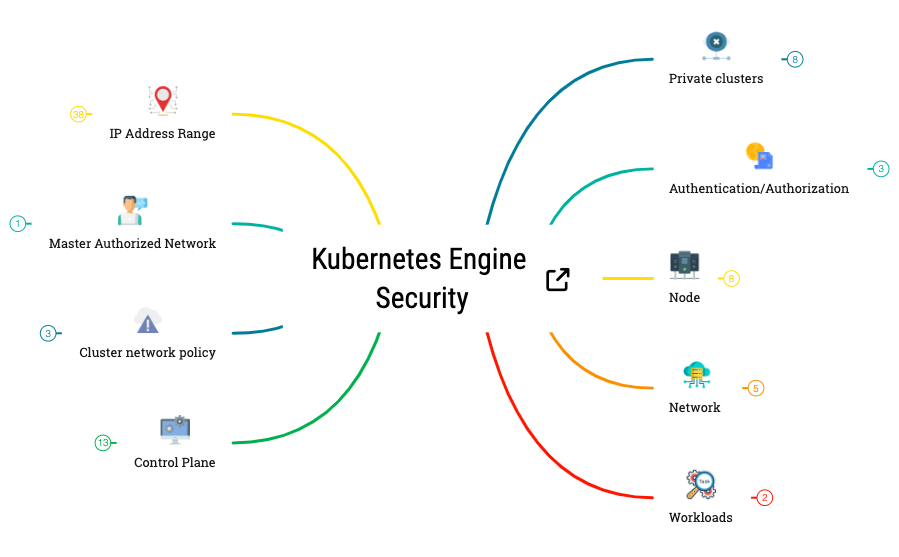 Google Kubernetes Engine Security preview 1