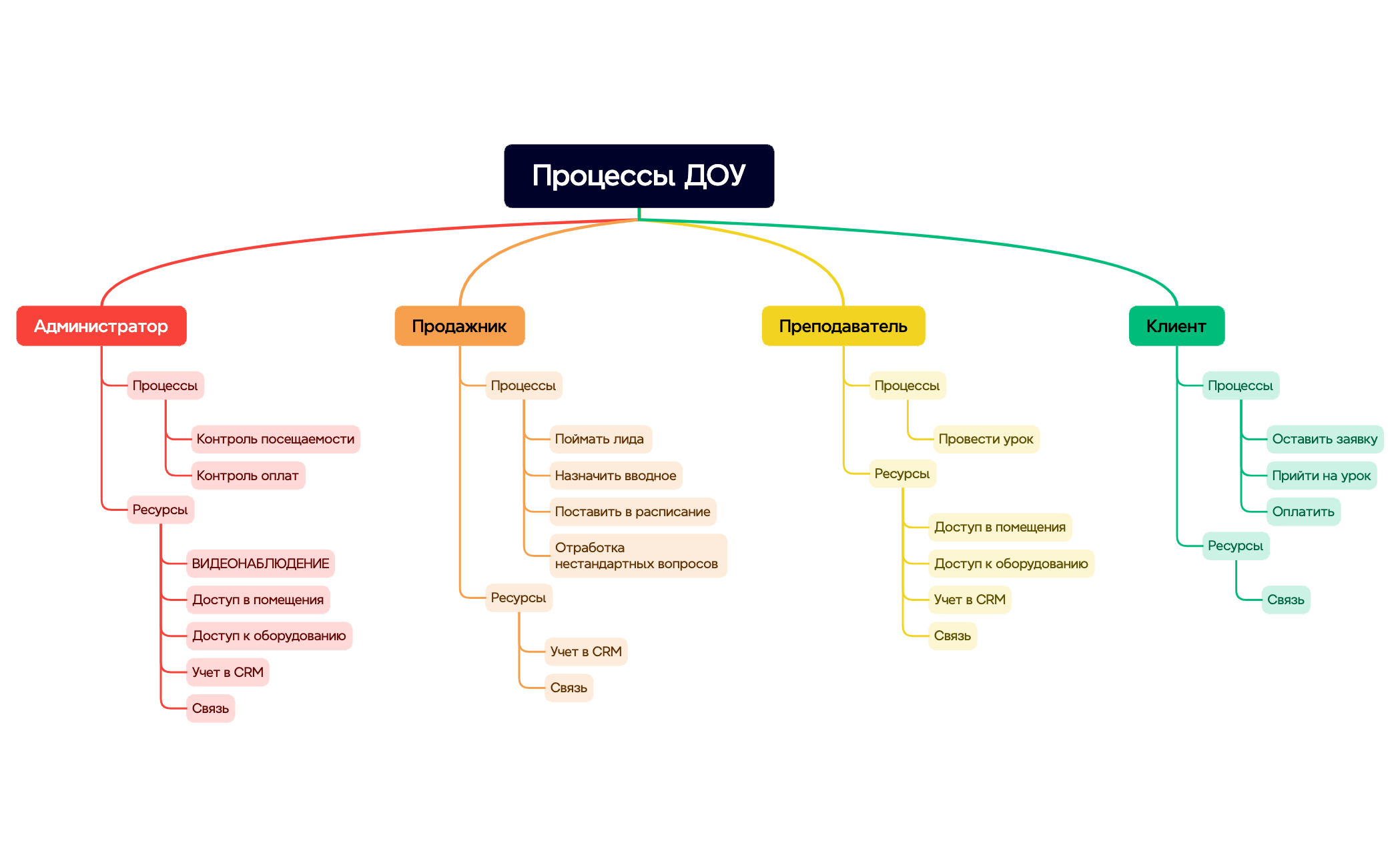 Процессы ДОУ preview 1