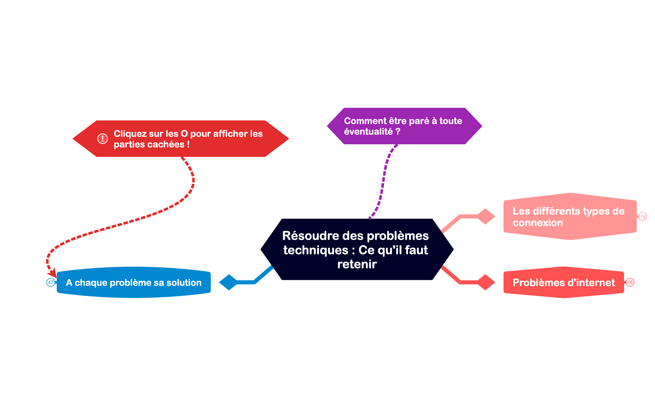 Résoudre des problèmes techniques  Ce qu'il faut retenir preview 1