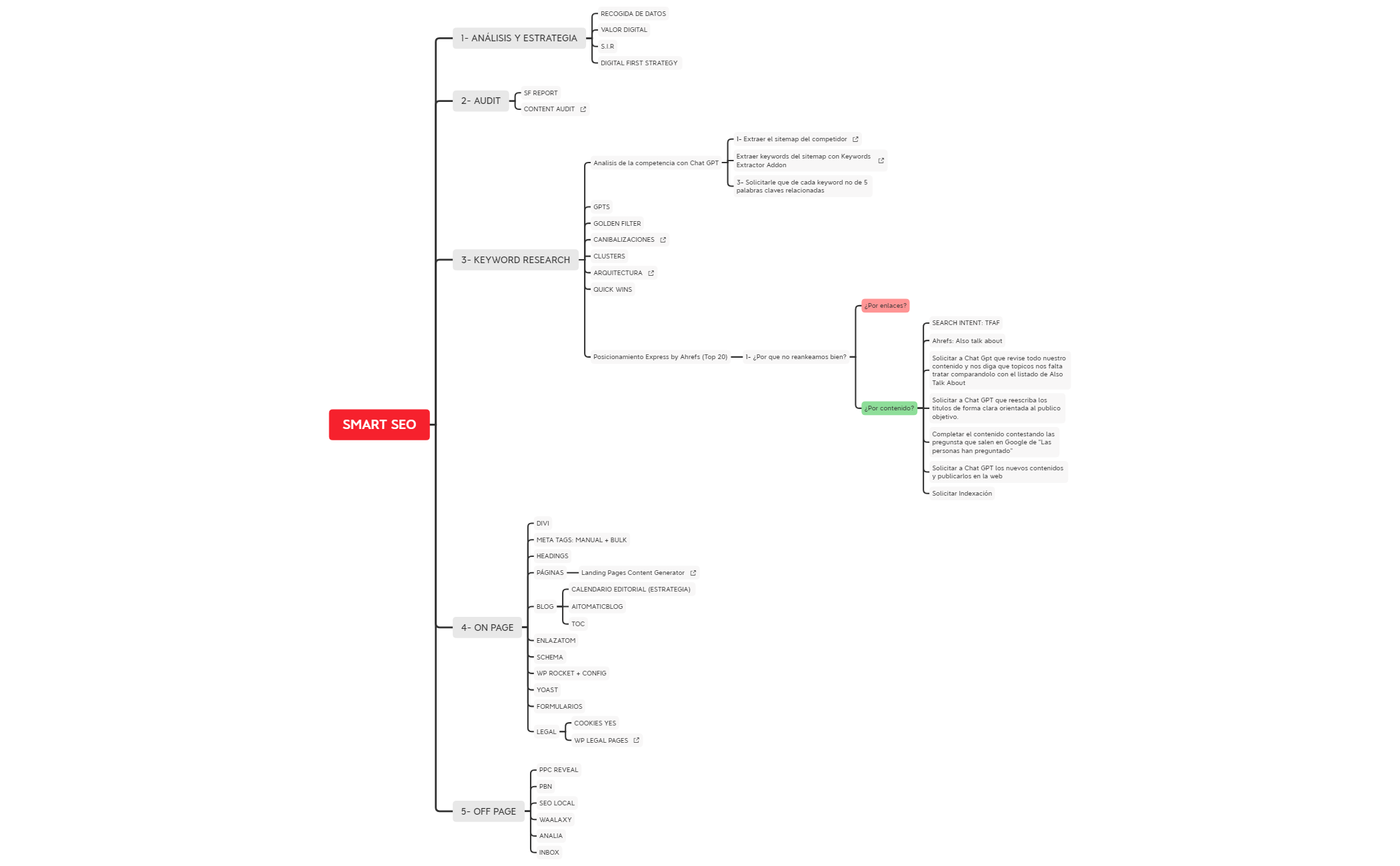 ROADMAP SMART SEO - XMind Template