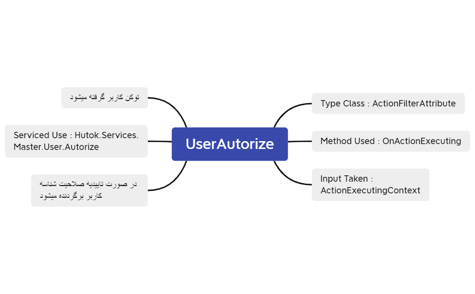 Autorize - XMind Template