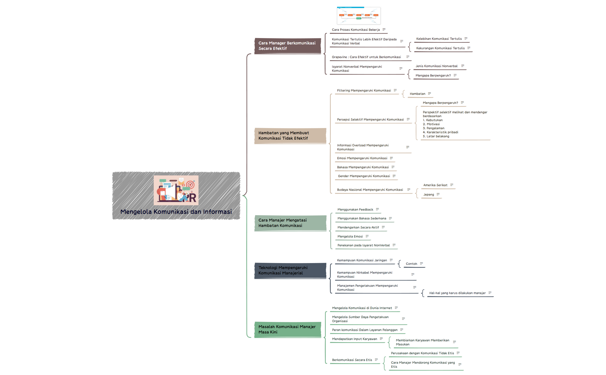 Mengelola Komunikasi dan Informasi preview 1