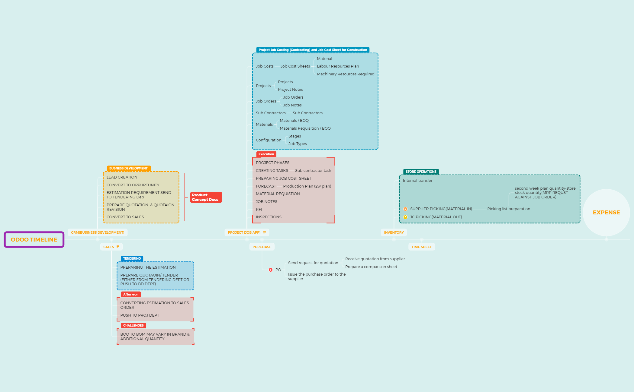 ODOO TIMELINE preview 1