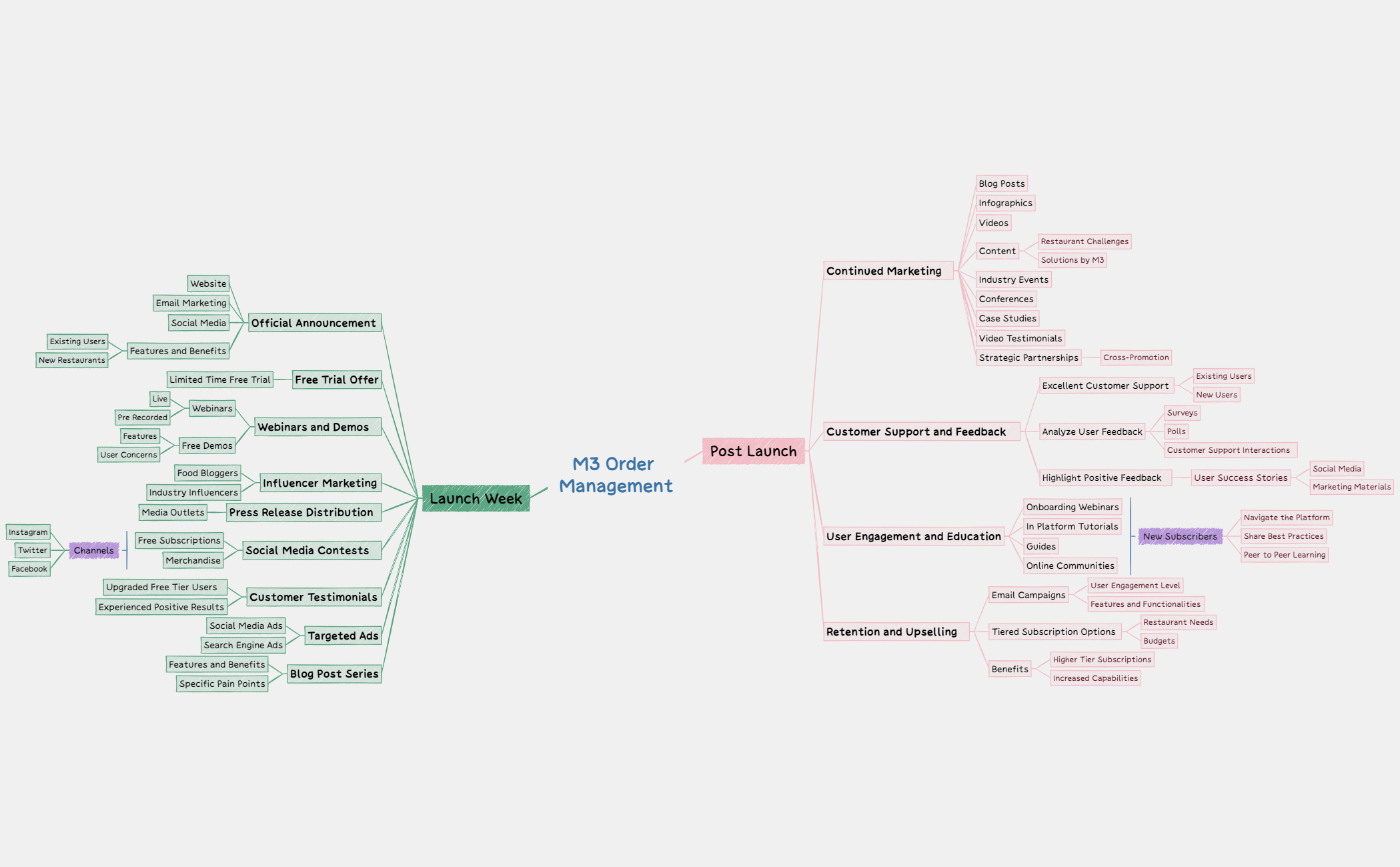 M3 Order Management Launch & Post Launch preview 1