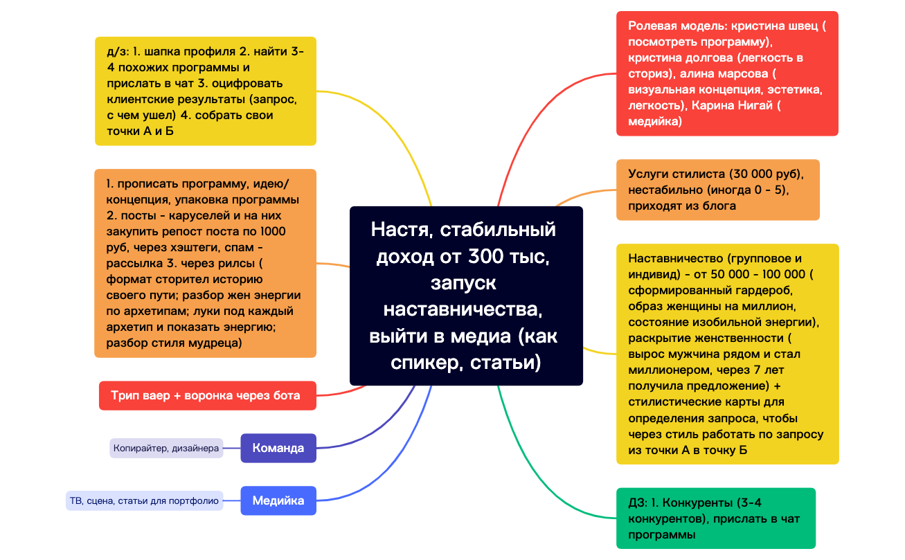 Настя, стабильный доход от 300 тыс, запуск наставничества, выйти в медиа (как спикер, статьи).xmind preview 1