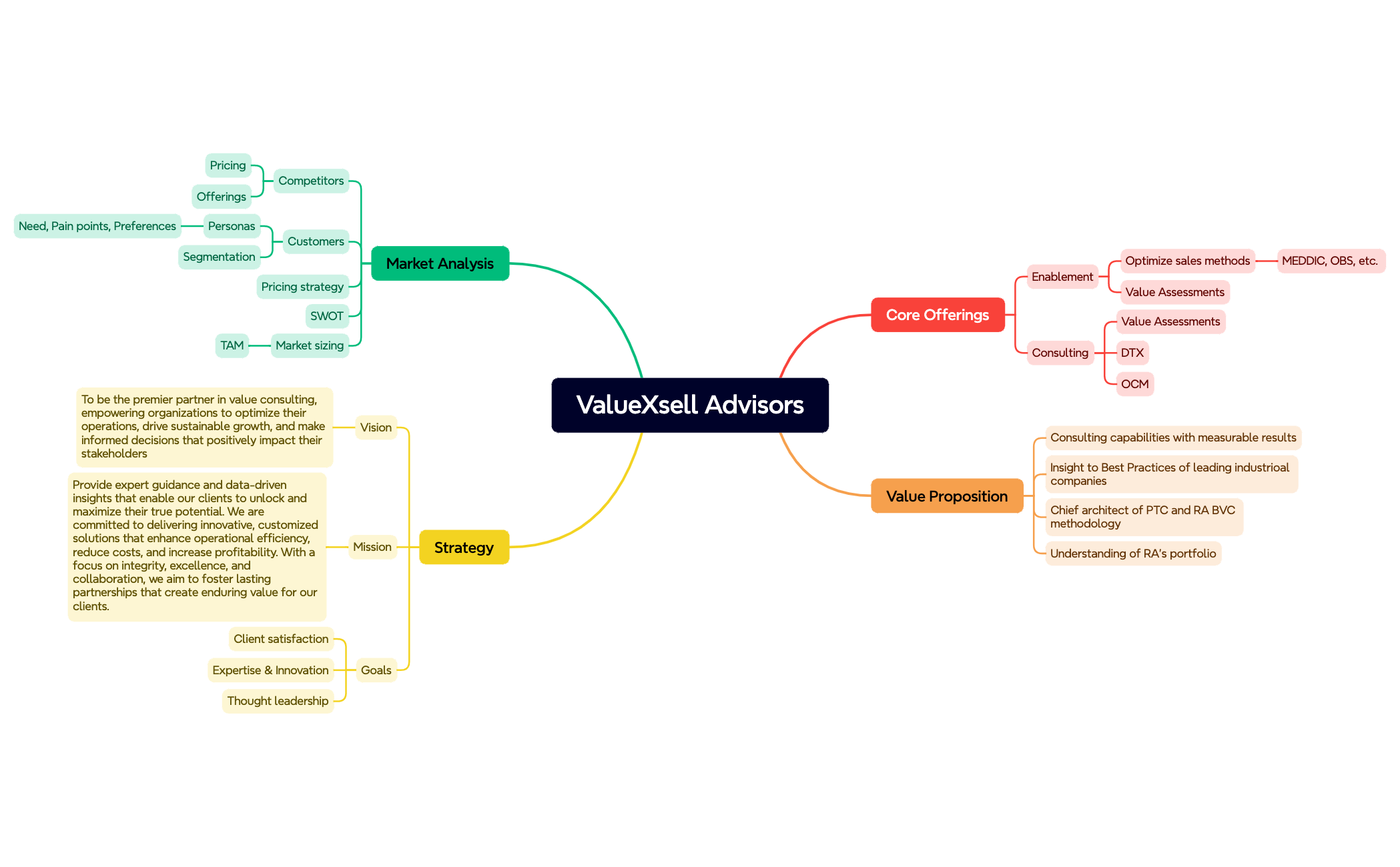 ValueXsell Advisors strategy map preview 1